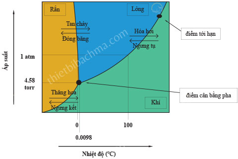 Giản đồ pha của nước