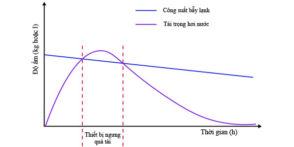 Biểu đồ công suất bẫy lạnh – Tải trọng hơi nước